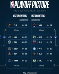 yl23455永利官网-【观察】东部6-10抢位战白热化 谁能搭上直通车？